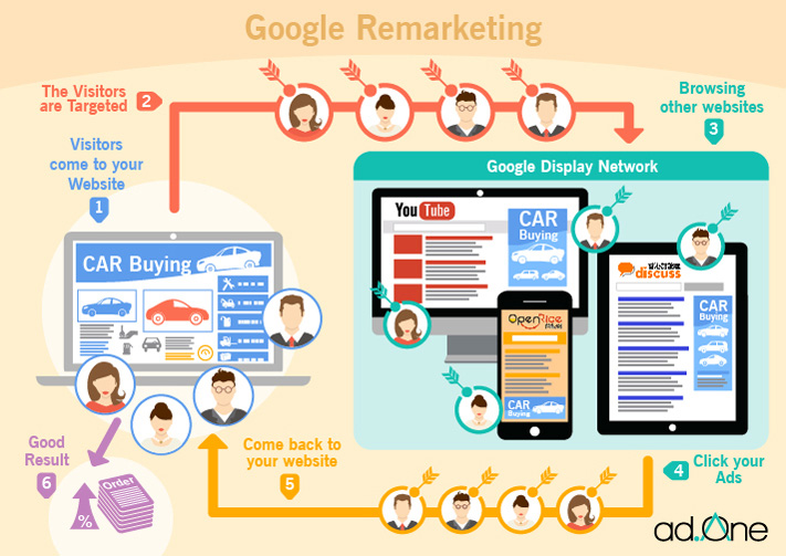 Google Remarketing Advertising