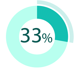 Paid search visits to websites make up about one-third of total visits from search engines.