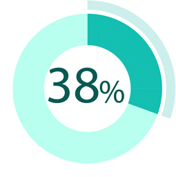 38% of your customers don’t purchase on the first day they saw your ad.