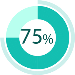 75% of online users notice retargeting advertisements.