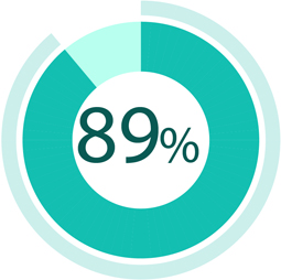 89% of consumers use internet search engines to make purchasing decisions.