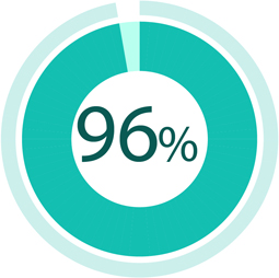 96% Remarketing list members convert at about twice the rate of regular traffic.