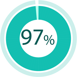 97% of consumers research products online before purchasing.