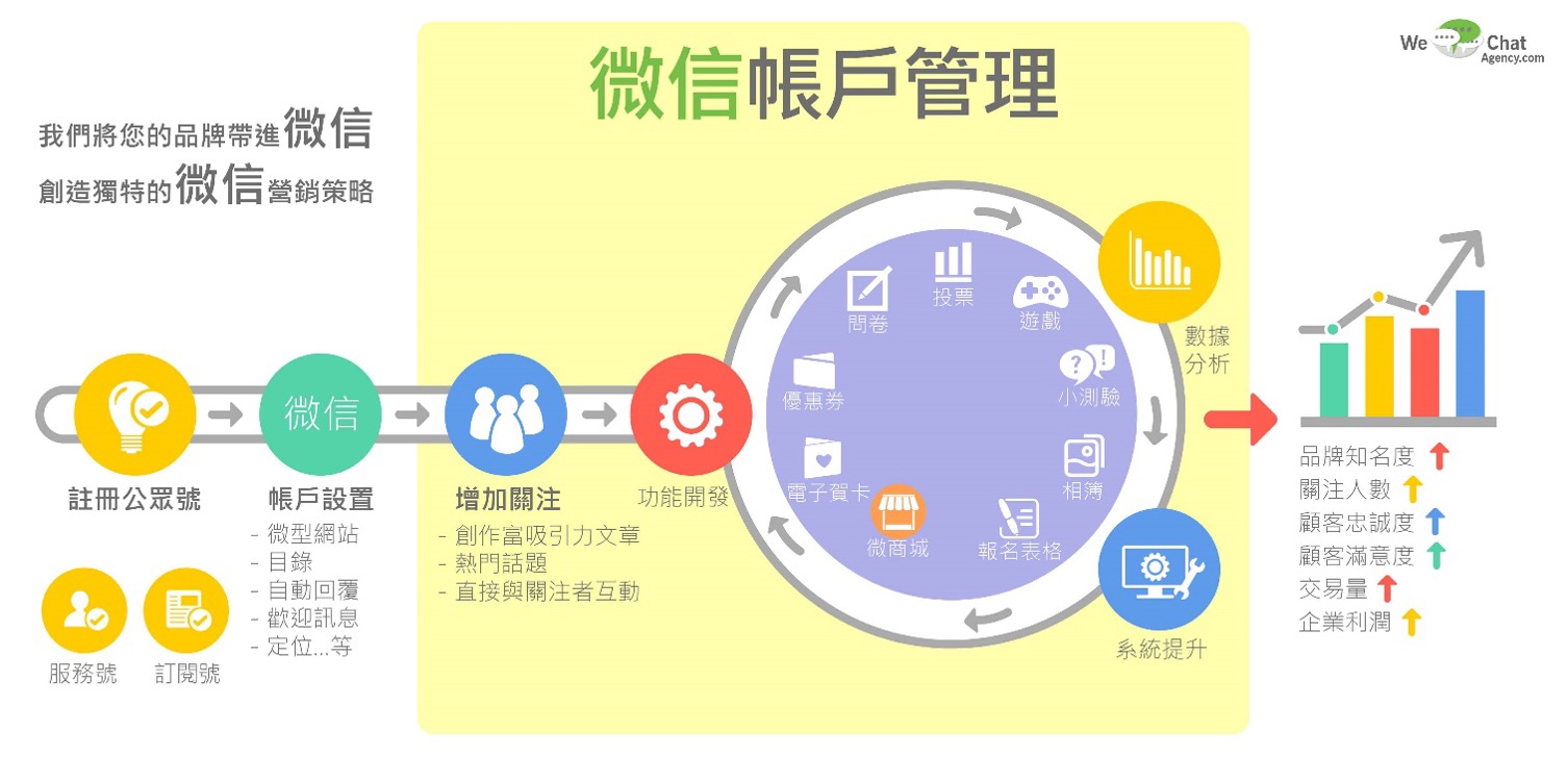 利用微信營銷